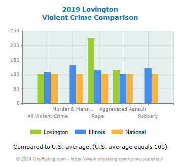 Lovington Violent Crime vs. State and National Comparison