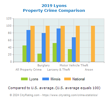 Lyons Property Crime vs. State and National Comparison