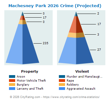 Machesney Park Crime 2026