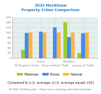 Mackinaw Property Crime vs. State and National Comparison