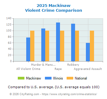Mackinaw Violent Crime vs. State and National Comparison