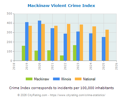 Mackinaw Violent Crime vs. State and National Per Capita