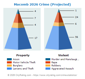 Macomb Crime 2026
