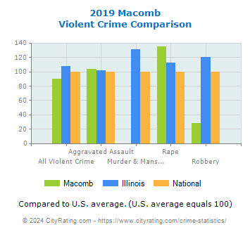 Macomb Violent Crime vs. State and National Comparison