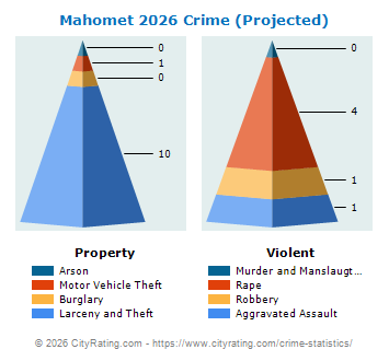 Mahomet Crime 2026