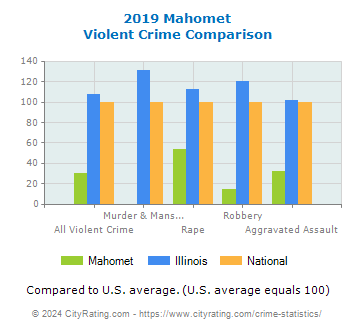 Mahomet Violent Crime vs. State and National Comparison