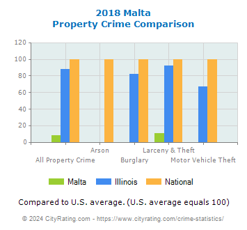 Malta Property Crime vs. State and National Comparison