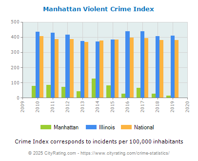 Manhattan Violent Crime vs. State and National Per Capita