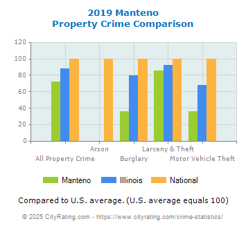 Manteno Property Crime vs. State and National Comparison