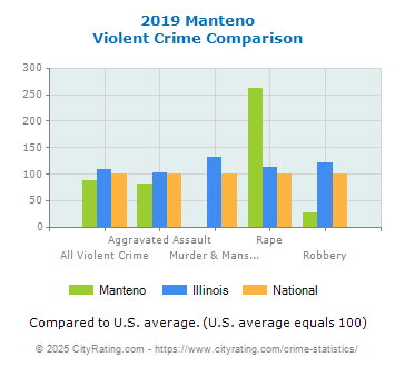 Manteno Violent Crime vs. State and National Comparison