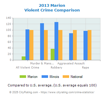 Marion Violent Crime vs. State and National Comparison