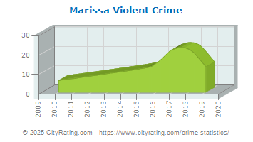 Marissa Violent Crime