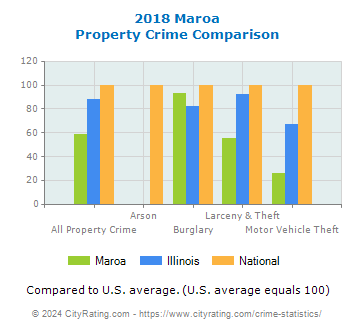 Maroa Property Crime vs. State and National Comparison