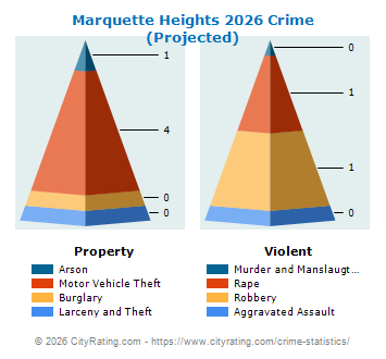 Marquette Heights Crime 2026