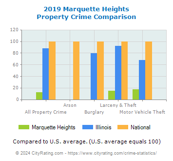 Marquette Heights Property Crime vs. State and National Comparison