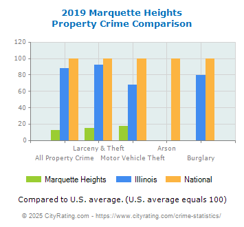 Marquette Heights Property Crime vs. State and National Comparison