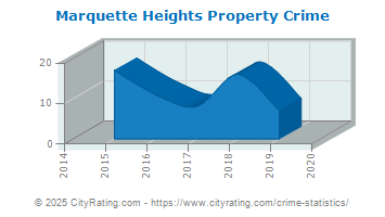 Marquette Heights Property Crime