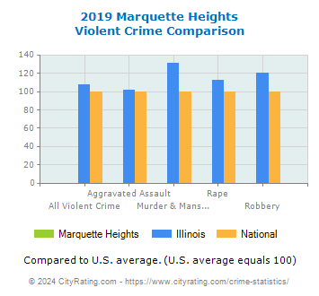 Marquette Heights Violent Crime vs. State and National Comparison