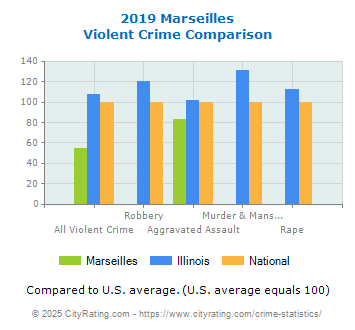 Marseilles Violent Crime vs. State and National Comparison