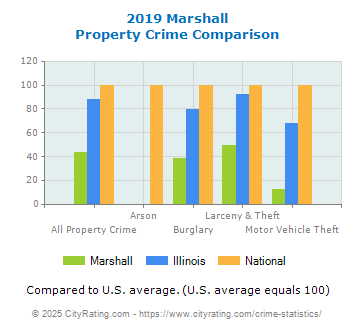 Marshall Property Crime vs. State and National Comparison