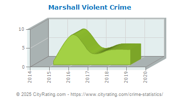 Marshall Violent Crime