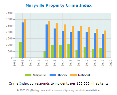 Maryville Property Crime vs. State and National Per Capita