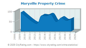 Maryville Property Crime