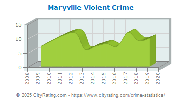 Maryville Violent Crime