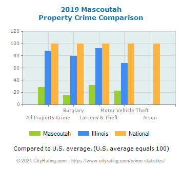 Mascoutah Property Crime vs. State and National Comparison