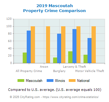 Mascoutah Property Crime vs. State and National Comparison