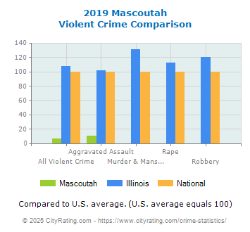 Mascoutah Violent Crime vs. State and National Comparison