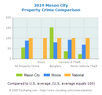 Mason City Property Crime vs. State and National Comparison