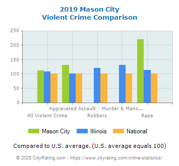 Mason City Violent Crime vs. State and National Comparison