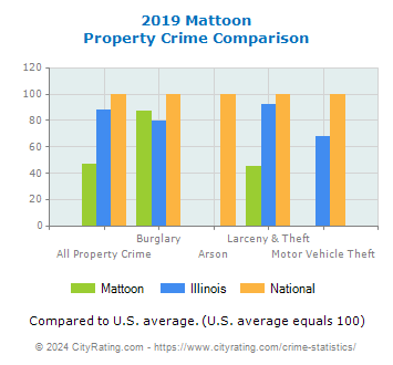 Mattoon Property Crime vs. State and National Comparison