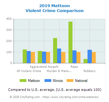 Mattoon Violent Crime vs. State and National Comparison