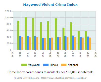 Maywood Violent Crime vs. State and National Per Capita