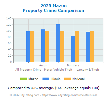 Mazon Property Crime vs. State and National Comparison