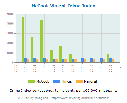 McCook Violent Crime vs. State and National Per Capita