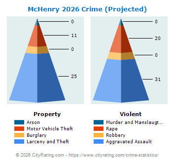 McHenry Crime 2026