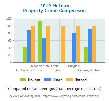 McLean Property Crime vs. State and National Comparison