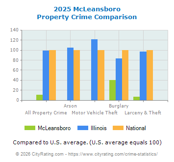 McLeansboro Property Crime vs. State and National Comparison