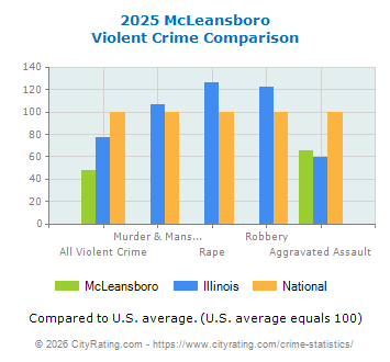McLeansboro Violent Crime vs. State and National Comparison
