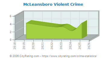 McLeansboro Violent Crime