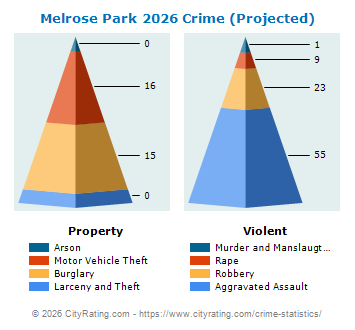 Melrose Park Crime 2026