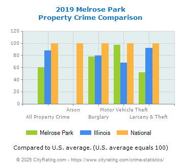 Melrose Park Property Crime vs. State and National Comparison