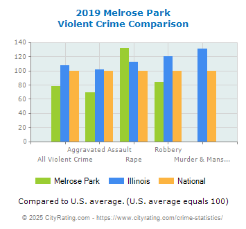 Melrose Park Violent Crime vs. State and National Comparison