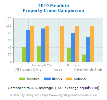 Mendota Property Crime vs. State and National Comparison