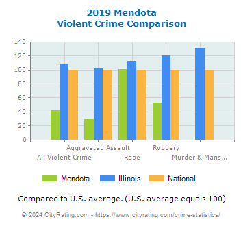 Mendota Violent Crime vs. State and National Comparison
