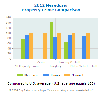 Meredosia Property Crime vs. State and National Comparison