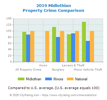 Midlothian Property Crime vs. State and National Comparison